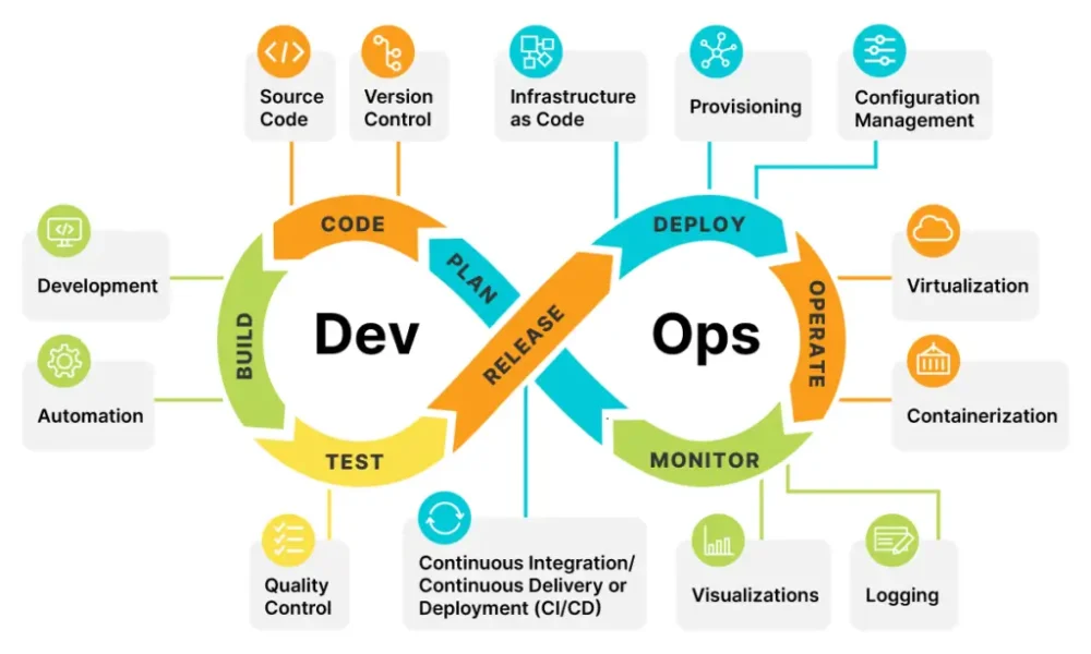 How DevOps Drives Innovation in Software Development