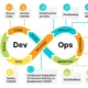 How DevOps Drives Innovation in Software Development