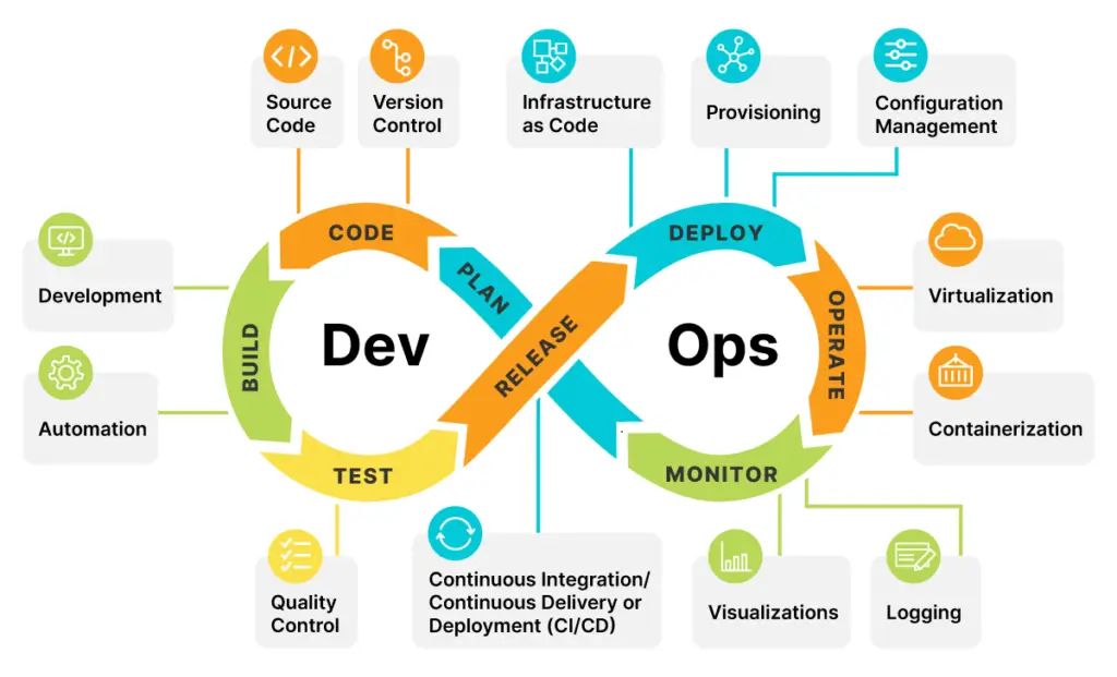 How DevOps Drives Innovation in Software Development